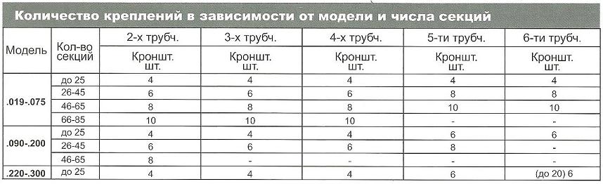 таблица 4 Количество креплений для радиаторов Arbonia с приварными петлями в магазине teplo4you.ru