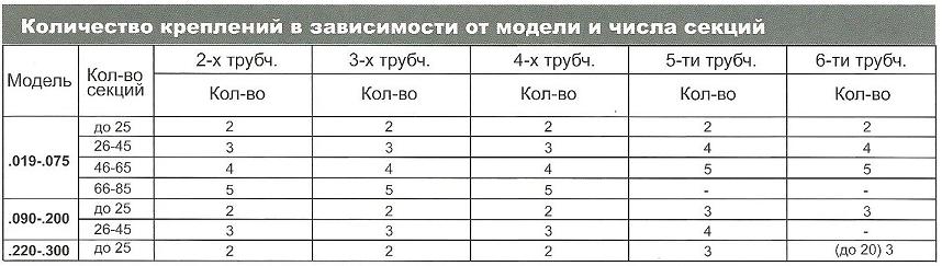 таблица 9 Количество приварных ног RF-RV для радиаторов Arbonia в магазине teplo4you.ru